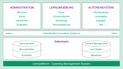 Was Muss Eine Lernplattform Können? - Grundlagen Und Funktionen