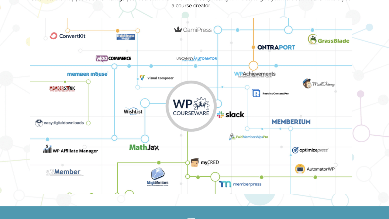 Integrationsangebot von WP Courseware