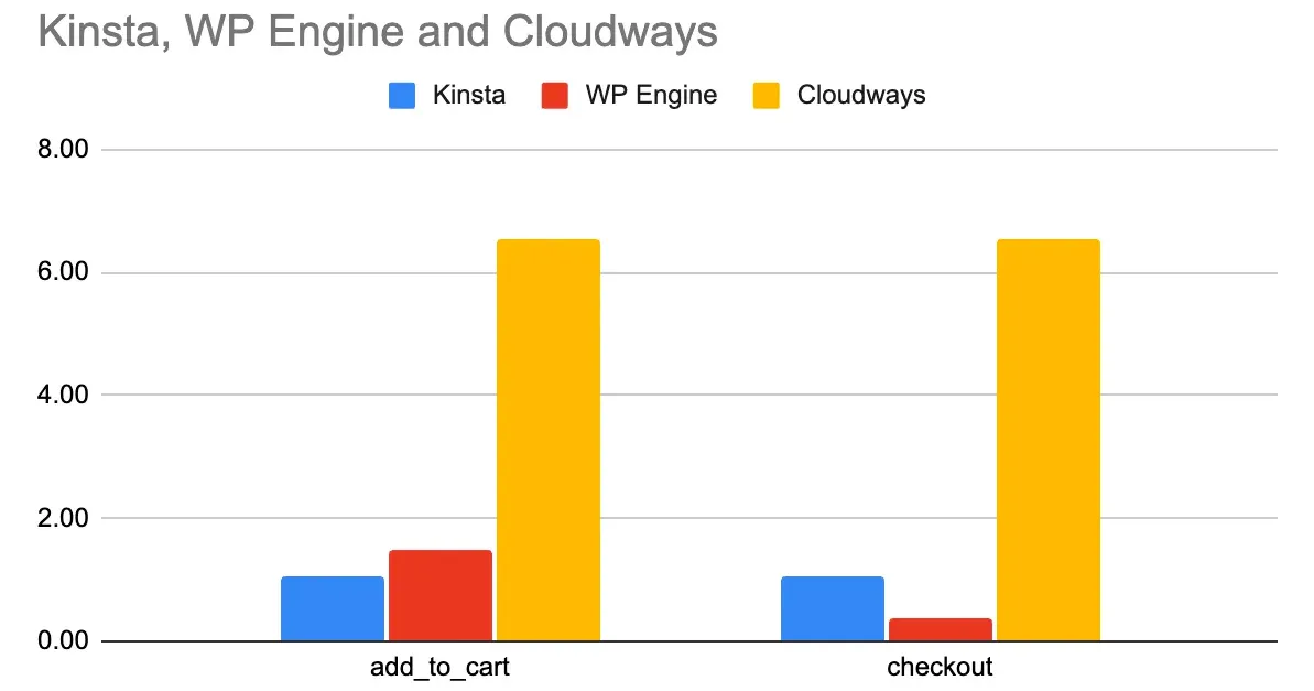 Benchmark - Gerade bei vielen Zugriffen gleichzeitig, kann Cloudways punkten.